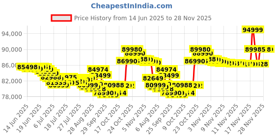 flipkart.com samsung Galaxy S24 Ultra 5G (Titanium Violet, 256 GB) samsung Price History Graph from 14 Jun 2025 to 28 Nov 2025