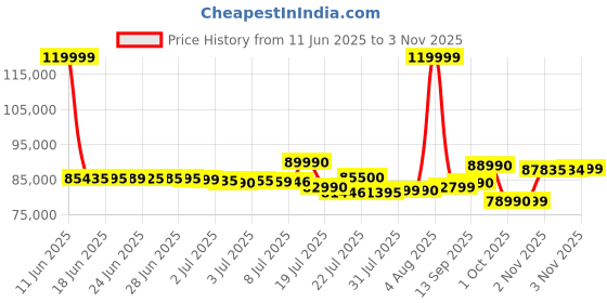flipkart.com samsung Galaxy S24 Ultra 5G (Titanium Violet, 256 GB) samsung Price History Graph from 11 Jun 2025 to 3 Nov 2025