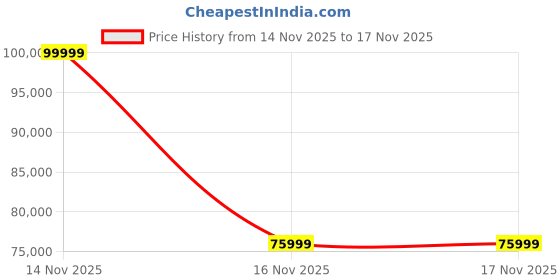 flipkart.com samsung Galaxy S25 Plus 5G (Silver Shadow, 256 GB) samsung Price History Graph from 14 Nov 2025 to 16 Nov 2025