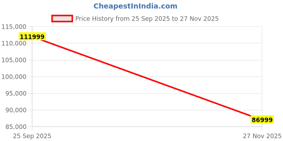 flipkart.com samsung Galaxy S25 Plus 5G (Silver Shadow, 512 GB) samsung Price History Graph from 25 Sep 2025 to 27 Nov 2025