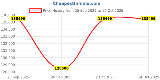 flipkart.com samsung Galaxy S25 Ultra 5G (Titanium Silverblue, 512 GB) samsung Price History Graph from 25 Sep 2025 to 13 Oct 2025
