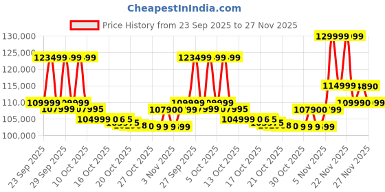 flipkart.com samsung Galaxy S25 Ultra 5G (Titanium Whitesilver, 256 GB) samsung Price History Graph from 23 Sep 2025 to 27 Nov 2025