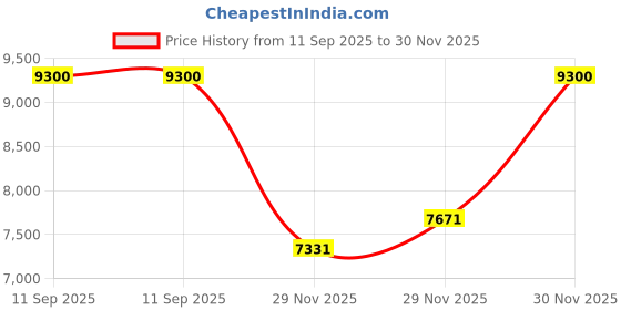 flipkart.com SAMSUNG Galaxy Tab 3 V T116 Single Sim Tablet 1 GB RAM 8 GB ROM 7 inch with 3G Tablet (EBONY BLACK) Price History Graph from 11 Sep 2025 to 30 Nov 2025