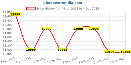 flipkart.com SAMSUNG Galaxy Tab A 8.0 2 GB RAM 32 GB ROM 8 inch with 4G Tablet (Silver) Price History Graph from 4 Jun 2025 to 4 Dec 2025