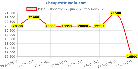 flipkart.com SAMSUNG Galaxy Tab A T355 Single Sim 8 Inch Tablet 2 GB RAM 16 GB ROM 8 Inches with 3G Tablet (Smoky Titanium) Price History Graph from 29 Jun 2025 to 5 Nov 2025