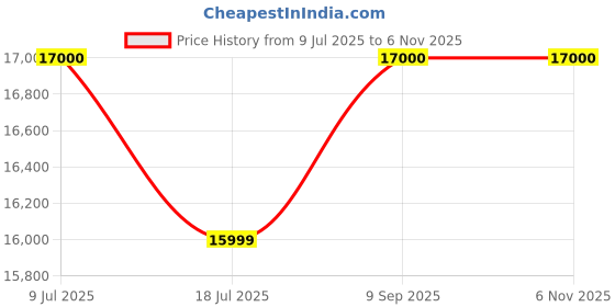 flipkart.com SAMSUNG Galaxy Tab A T355Y 2 GB RAM 16 GB ROM 8 inch with 4G Tablet (Smoky Titanium) Price History Graph from 9 Jul 2025 to 6 Nov 2025