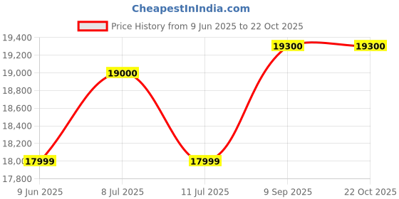 flipkart.com SAMSUNG Galaxy Tab A T385 2 GB RAM 16 GB ROM 8 inch with 4G Tablet (Black) Price History Graph from 9 Jun 2025 to 22 Oct 2025