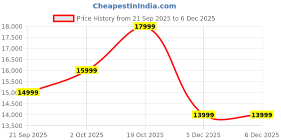 flipkart.com Samsung Galaxy Tab A11 4 GB RAM 64 GB ROM 8.7 inch with Wi-Fi+5G Gaming Tablet (Gray) Price History Graph from 21 Sep 2025 to 6 Dec 2025