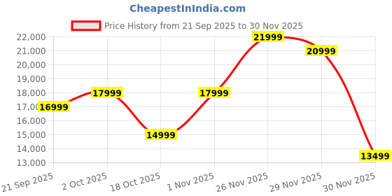 flipkart.com Samsung Galaxy Tab A11 8 GB RAM 128 GB ROM 8.7 inch with Wi-Fi Only Gaming Tablet (Gray) Price History Graph from 21 Sep 2025 to 29 Nov 2025