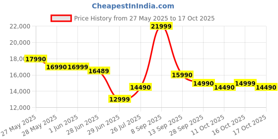 flipkart.com SAMSUNG Galaxy Tab A7 3 GB RAM 64 GB ROM 10.4 inch with Wi-Fi Only Tablet (Dark Grey) Price History Graph from 27 May 2025 to 17 Oct 2025
