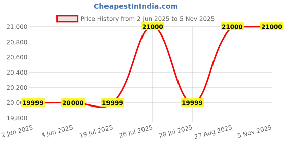 flipkart.com SAMSUNG Galaxy Tab A7 3 GB RAM 64 GB ROM 10.4 inch with Wi-Fi Only Tablet (Silver) Price History Graph from 2 Jun 2025 to 5 Nov 2025