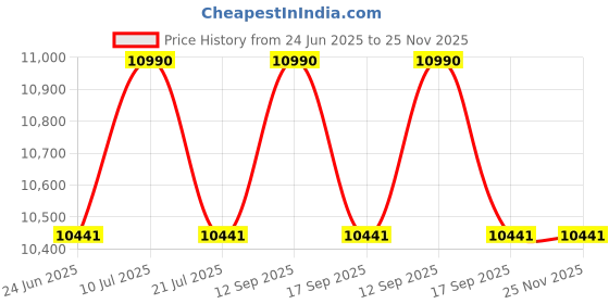 flipkart.com SAMSUNG Galaxy Tab A7 Lite 3 GB RAM 32 GB ROM 8.7 inches with Wi-Fi Only Tablet (Grey) Price History Graph from 24 Jun 2025 to 25 Nov 2025