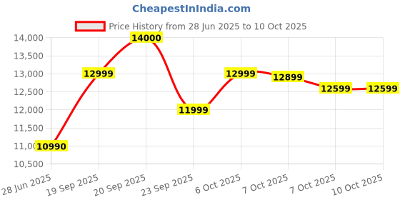 flipkart.com SAMSUNG Galaxy Tab A7 Lite 3 GB RAM 32 GB ROM 8.7 inches with Wi-Fi Only Tablet (Silver) Price History Graph from 28 Jun 2025 to 9 Oct 2025