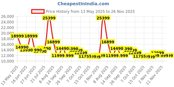 flipkart.com SAMSUNG Galaxy Tab A8 3 GB RAM 32 GB ROM 10.5 inch with 4G Tablet (Gray) Price History Graph from 13 May 2025 to 26 Nov 2025