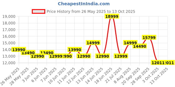 flipkart.com SAMSUNG Galaxy Tab A8 3 GB RAM 32 GB ROM 10.5 inch with Wi-Fi Only Tablet (Gray) Price History Graph from 26 May 2025 to 12 Oct 2025