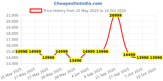 flipkart.com SAMSUNG Galaxy Tab A8 3 GB RAM 32 GB ROM 10.5 inch with Wi-Fi Only Tablet (Silver) Price History Graph from 25 May 2025 to 9 Oct 2025