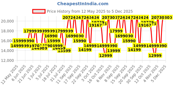 flipkart.com SAMSUNG Galaxy Tab A8 4 GB RAM 64 GB ROM 10.5 inch with 4G Tablet (Gray) Price History Graph from 12 May 2025 to 5 Dec 2025