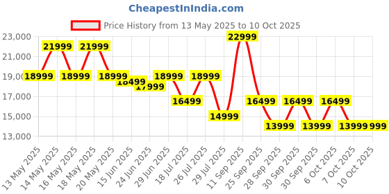 flipkart.com SAMSUNG Galaxy Tab A9+ 4 GB RAM 64 GB ROM 11.0 inch with Wi-Fi Only Tablet (GRAPHITE) Price History Graph from 13 May 2025 to 9 Oct 2025