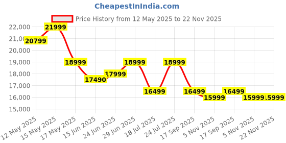 flipkart.com SAMSUNG Galaxy Tab A9+ 4 GB RAM 64 GB ROM 11.0 inch with Wi-Fi Only Tablet (Navy) Price History Graph from 12 May 2025 to 22 Nov 2025