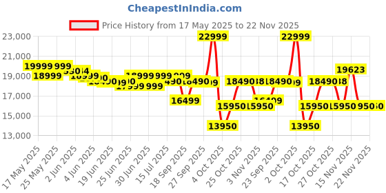 flipkart.com SAMSUNG Galaxy Tab A9+ 4 GB RAM 64 GB ROM 11.0 inch with Wi-Fi Only Tablet (Silver) Price History Graph from 17 May 2025 to 21 Nov 2025
