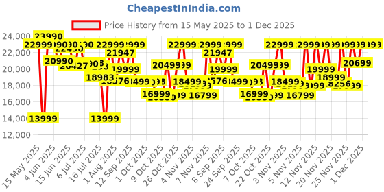 flipkart.com SAMSUNG Galaxy Tab A9+ 4 GB RAM 64 GB ROM 11.0 inch with Wi-Fi+5G Tablet (Graphite) Price History Graph from 15 May 2025 to 30 Nov 2025