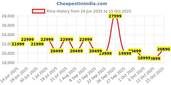 flipkart.com SAMSUNG Galaxy Tab A9+ 4 GB RAM 64 GB ROM 11.0 inch with Wi-Fi+5G Tablet (Navy) Price History Graph from 24 Jun 2025 to 15 Oct 2025