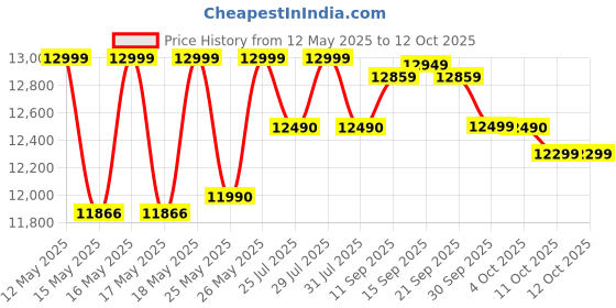 flipkart.com SAMSUNG Galaxy Tab A9 4 GB RAM 64 GB ROM 8.7 Inch with Wi-Fi Only Tablet (Graphite) Price History Graph from 12 May 2025 to 12 Oct 2025