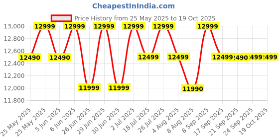 flipkart.com SAMSUNG Galaxy Tab A9 4 GB RAM 64 GB ROM 8.7 Inch with Wi-Fi Only Tablet (Silver) Price History Graph from 25 May 2025 to 17 Oct 2025