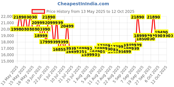 flipkart.com SAMSUNG Galaxy Tab A9+ 8 GB RAM 128 GB ROM 11.0 inch with Wi-Fi Only Tablet (Graphite) Price History Graph from 13 May 2025 to 12 Oct 2025