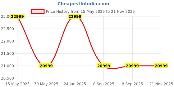 flipkart.com SAMSUNG Galaxy Tab A9+ 8 GB RAM 128 GB ROM 11.0 inch with Wi-Fi Only Tablet (GRAY) Price History Graph from 15 May 2025 to 20 Nov 2025