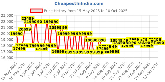flipkart.com SAMSUNG Galaxy Tab A9+ 8 GB RAM 128 GB ROM 11.0 inch with Wi-Fi Only Tablet (Navy) Price History Graph from 15 May 2025 to 4 Oct 2025
