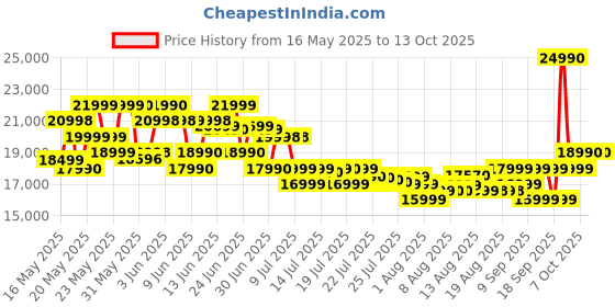 flipkart.com SAMSUNG Galaxy Tab A9+ 8 GB RAM 128 GB ROM 11.0 inch with Wi-Fi Only Tablet (Silver) Price History Graph from 16 May 2025 to 12 Oct 2025