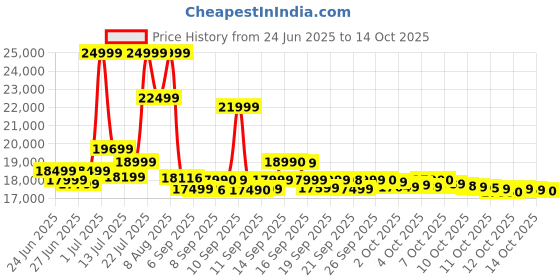 flipkart.com SAMSUNG Galaxy Tab A9+ 8 GB RAM 128 GB ROM 11.0 inch with Wi-Fi+5G Tablet (Graphite) Price History Graph from 24 Jun 2025 to 14 Oct 2025