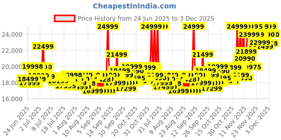 flipkart.com SAMSUNG Galaxy Tab A9+ 8 GB RAM 128 GB ROM 11.0 inch with Wi-Fi+5G Tablet (Silver) Price History Graph from 24 Jun 2025 to 3 Dec 2025