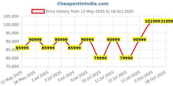 flipkart.com SAMSUNG Galaxy Tab S10+ 12 GB RAM 256 GB ROM 12.4 inch with Wi-Fi Only Gaming Tablet (Moonstone Gray) Price History Graph from 12 May 2025 to 18 Oct 2025