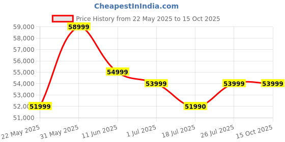 flipkart.com SAMSUNG Galaxy Tab S10 FE 12 GB RAM 256 GB ROM 10.9 inch with Wi-Fi Only Gaming Tablet (Blue) Price History Graph from 22 May 2025 to 14 Oct 2025