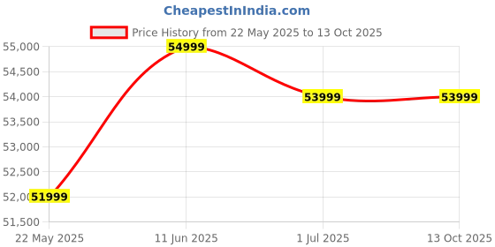 flipkart.com SAMSUNG Galaxy Tab S10 FE 12 GB RAM 256 GB ROM 10.9 inch with Wi-Fi Only Gaming Tablet (Silver) Price History Graph from 22 May 2025 to 12 Oct 2025