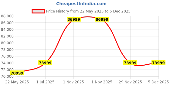 flipkart.com SAMSUNG Galaxy Tab S10 FE+ 12 GB RAM 256 GB ROM 13.1 inch with Wi-Fi+5G Gaming Tablet (Blue) Price History Graph from 22 May 2025 to 5 Dec 2025