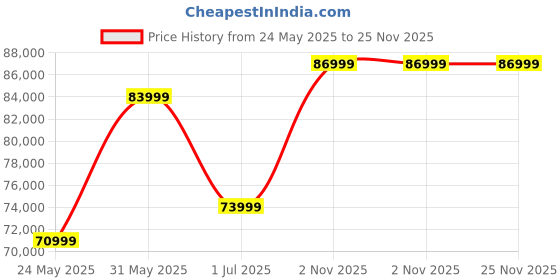flipkart.com SAMSUNG Galaxy Tab S10 FE+ 12 GB RAM 256 GB ROM 13.1 inch with Wi-Fi+5G Gaming Tablet (Gray) Price History Graph from 24 May 2025 to 25 Nov 2025