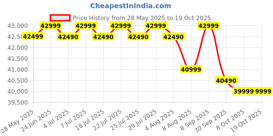 flipkart.com SAMSUNG Galaxy Tab S10 FE 8 GB RAM 128 GB ROM 10.9 inch with Wi-Fi Only Gaming Tablet (Blue) Price History Graph from 28 May 2025 to 18 Oct 2025