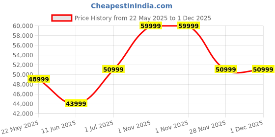 flipkart.com SAMSUNG Galaxy Tab S10 FE 8 GB RAM 128 GB ROM 10.9 inch with Wi-Fi+5G Gaming Tablet (Blue) Price History Graph from 22 May 2025 to 30 Nov 2025