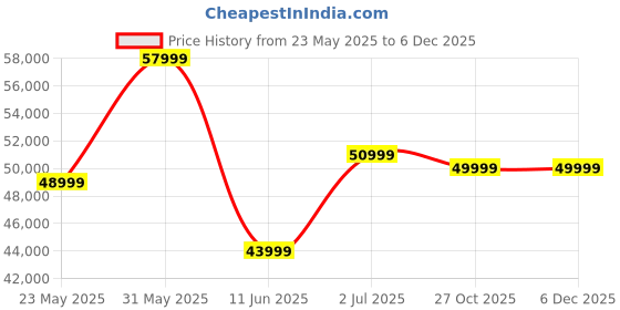 flipkart.com SAMSUNG Galaxy Tab S10 FE 8 GB RAM 128 GB ROM 10.9 inch with Wi-Fi+5G Gaming Tablet (Gray) Price History Graph from 23 May 2025 to 5 Dec 2025