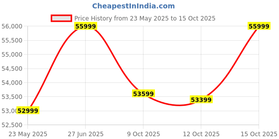 flipkart.com SAMSUNG Galaxy Tab S10 FE+ 8 GB RAM 128 GB ROM 13.1 inch with Wi-Fi Only Gaming Tablet (Blue) Price History Graph from 23 May 2025 to 15 Oct 2025