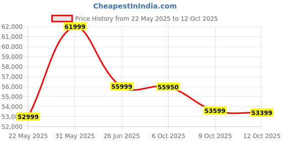 flipkart.com SAMSUNG Galaxy Tab S10 FE+ 8 GB RAM 128 GB ROM 13.1 inch with Wi-Fi Only Gaming Tablet (Gray) Price History Graph from 22 May 2025 to 12 Oct 2025