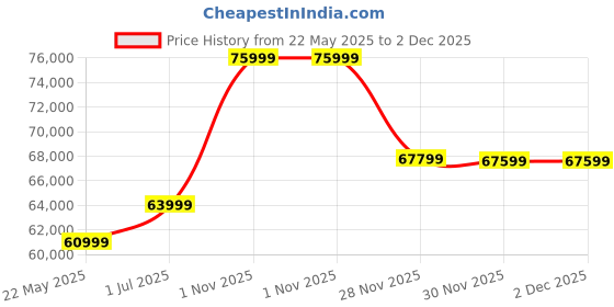 flipkart.com SAMSUNG Galaxy Tab S10 FE+ 8 GB RAM 128 GB ROM 13.1 inch with Wi-Fi+5G Gaming Tablet (Silver) Price History Graph from 22 May 2025 to 2 Dec 2025