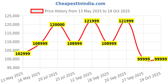 flipkart.com SAMSUNG Galaxy Tab S10 Ultra 12 GB RAM 256 GB ROM 14.6 inch with Wi-Fi Only Gaming Tablet (Moonstone Gray) Price History Graph from 13 May 2025 to 19 Oct 2025