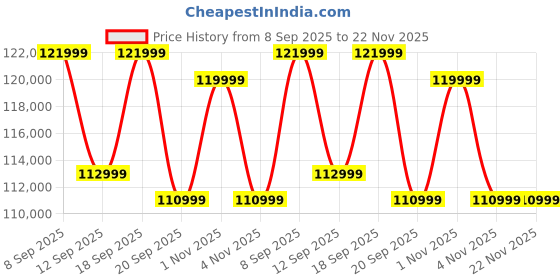 flipkart.com SAMSUNG Galaxy Tab S10 Ultra 12 GB RAM 256 GB ROM 14.6 inch with Wi-Fi Only Gaming Tablet (Platinum Silver) Price History Graph from 8 Sep 2025 to 22 Nov 2025