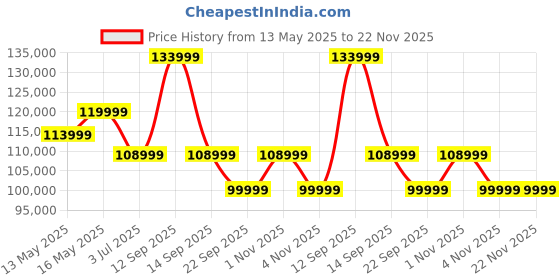 flipkart.com SAMSUNG Galaxy Tab S10 Ultra 12 GB RAM 512 GB ROM 14.6 inch with Wi-Fi Only Gaming Tablet (Moonstone Gray) Price History Graph from 13 May 2025 to 22 Nov 2025