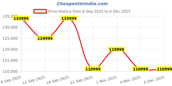 flipkart.com SAMSUNG Galaxy Tab S10 Ultra 12 GB RAM 512 GB ROM 14.6 inch with Wi-Fi Only Gaming Tablet (Platinum Silver) Price History Graph from 8 Sep 2025 to 5 Dec 2025