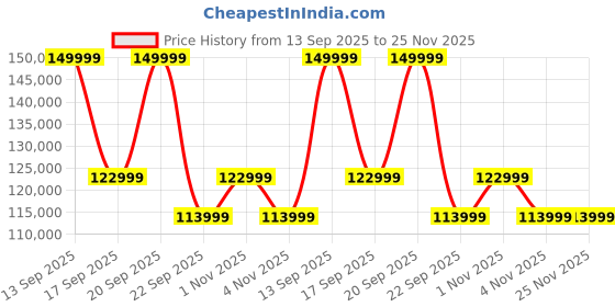 flipkart.com Samsung Galaxy Tab S10 Ultra 12 GB RAM 512 GB ROM 14.6 inch with Wi-Fi+5G Gaming Tablet (Moonstone Gray) Price History Graph from 13 Sep 2025 to 25 Nov 2025